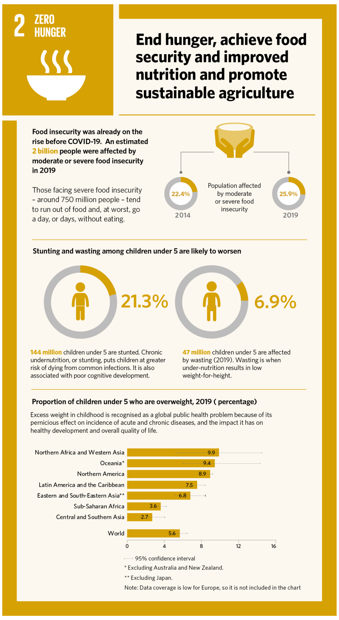 SDG2 Sustainable Goals